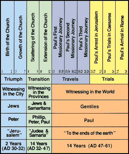 Chart Of The Book Of Acts
